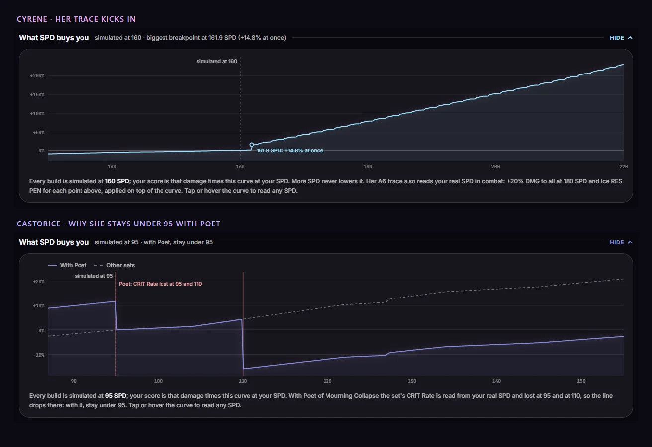 The new SPD charts for Cyrene and Castorice